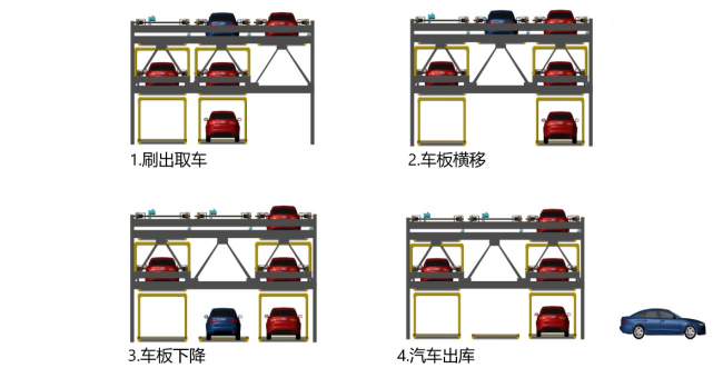 圖1.2  升降橫移立體車(chē)庫(kù)取車(chē).jpg